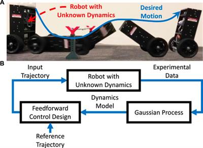 Bridging Reinforcement Learning and Iterative Learning Control: Autonomous Motion Learning for Unknown, Nonlinear Dynamics
